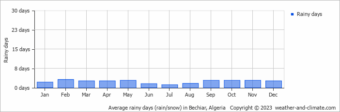 Average rainy days (rain/snow) in Bechiar, Algeria   Copyright © 2013 www.weather-and-climate.com  