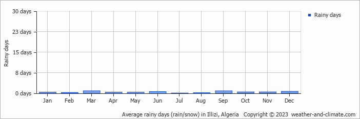 Average rainy days (rain/snow) in Illizi, Algeria   Copyright © 2013 www.weather-and-climate.com  