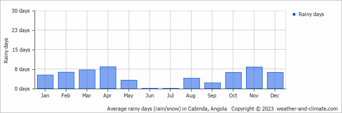 Average rainy days (rain/snow) in Cabinda, Angola   Copyright © 2013 www.weather-and-climate.com  