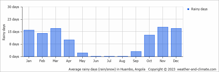 Average rainy days (rain/snow) in Huambo, Angola   Copyright © 2013 www.weather-and-climate.com  