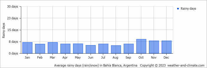 Average monthly rainy days in Bahía Blanca, Argentina