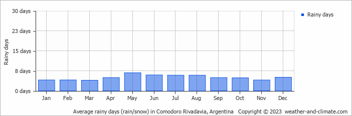 Average monthly rainy days in Comodoro Rivadavia, Argentina