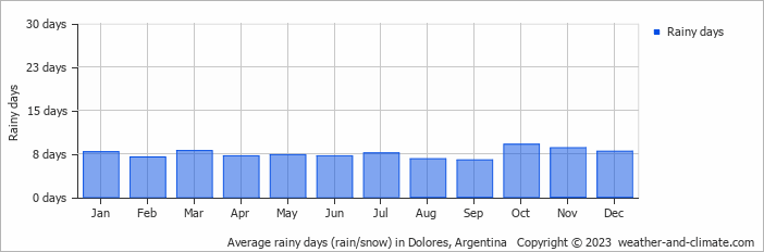 Average monthly rainy days in Dolores, Argentina