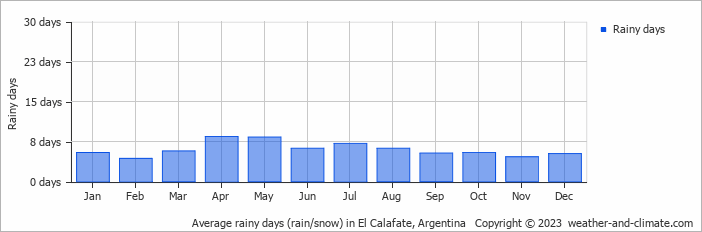 Average monthly rainy days in El Calafate, Argentina