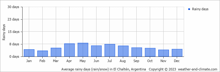 Average monthly rainy days in El Chaltén, Argentina