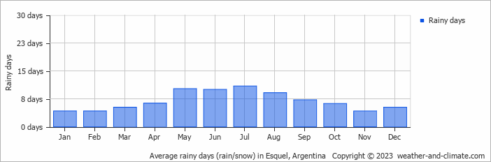 Average monthly rainy days in Esquel, Argentina