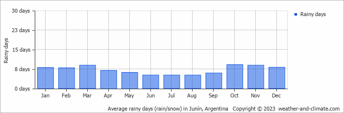 Average monthly rainy days in Junín, Argentina