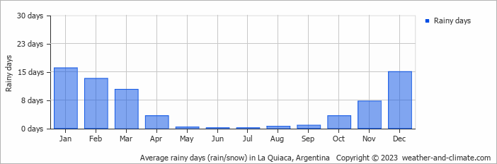 Average monthly rainy days in La Quiaca, Argentina