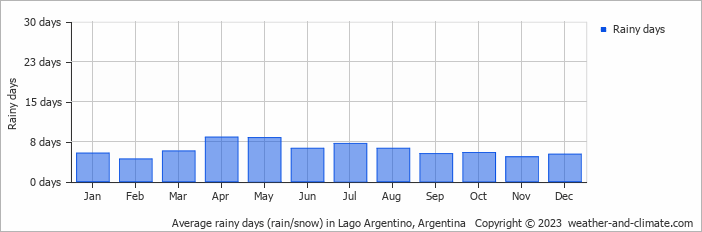 Average monthly rainy days in Lago Argentino, Argentina