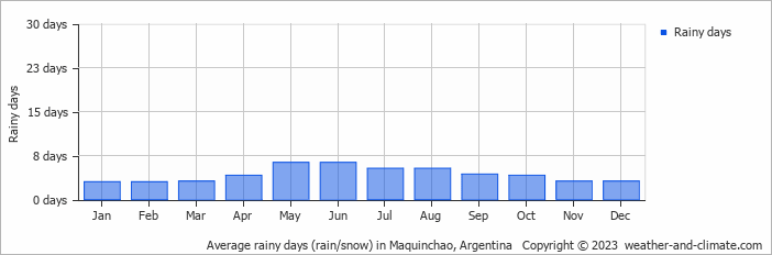 Average monthly rainy days in Maquinchao, Argentina