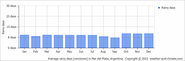 Average monthly rainy days in Mar del Plata, Argentina