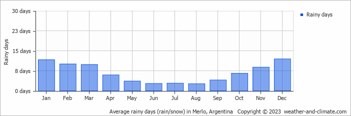 Average monthly rainy days in Merlo, Argentina