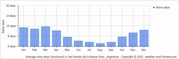 Average monthly rainy days in San Ramón de la Nueva Orán , Argentina