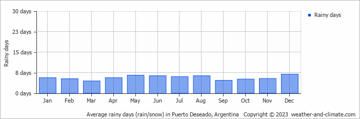Average monthly rainy days in Puerto Deseado, Argentina