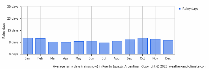 Average monthly rainy days in Puerto Iguazú, Argentina
