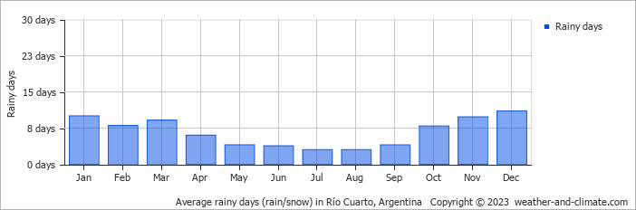 Average monthly rainy days in Río Cuarto, Argentina