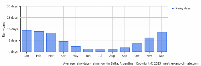 Average monthly rainy days in Salta, Argentina