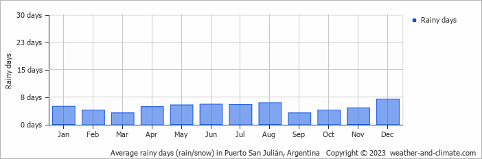 Average monthly rainy days in Puerto San Julián, Argentina