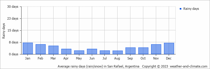 Average monthly rainy days in San Rafael, Argentina