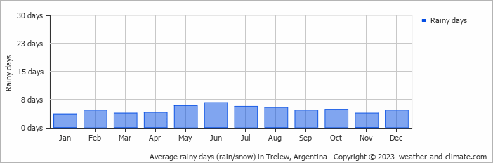Average monthly rainy days in Trelew, Argentina