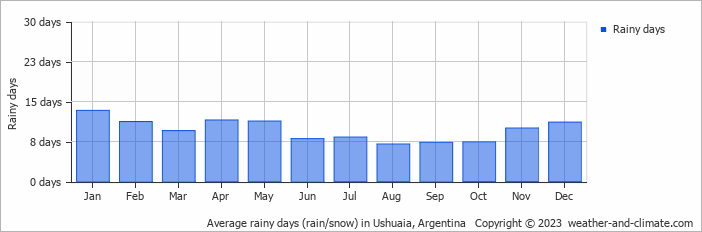 Average rainy days (rain/snow) in Ushuaia, Argentina   Copyright © 2013 www.weather-and-climate.com  