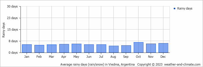 Average monthly rainy days in Viedma, Argentina