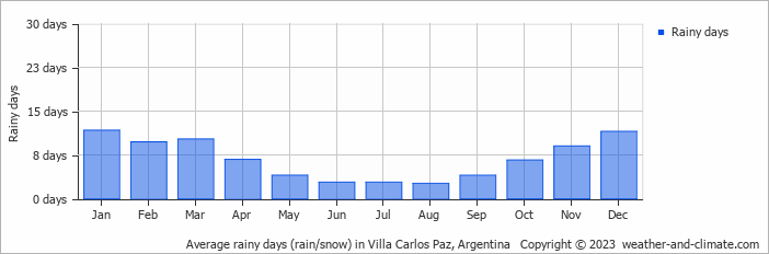 Average monthly rainy days in Villa Carlos Paz, Argentina