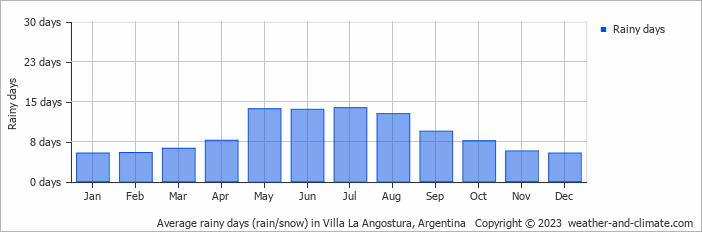 Average monthly rainy days in Villa La Angostura, Argentina