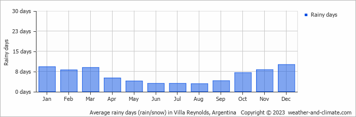 Average monthly rainy days in Villa Reynolds, Argentina