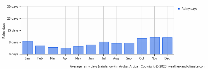 Average monthly rainy days in Aruba, Aruba