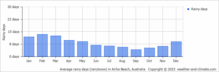 Average monthly rainy days in Airlie Beach, Australia