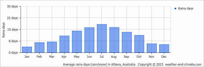 Average monthly rainy days in Albany, Australia