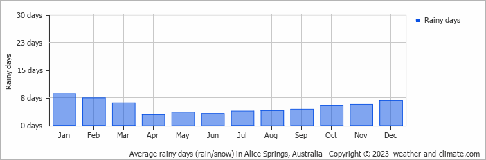 Average monthly rainy days in Alice Springs, Australia
