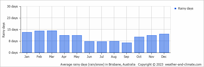 Average monthly rainy days in Brisbane, Australia