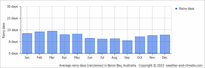 Average monthly rainy days in Byron Bay, Australia