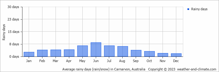 Average monthly rainy days in Carnarvon, Australia