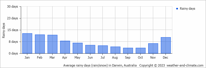 Average monthly rainy days in Darwin, Australia