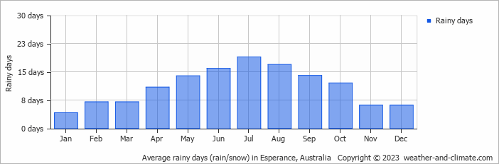 Average monthly rainy days in Esperance, Australia