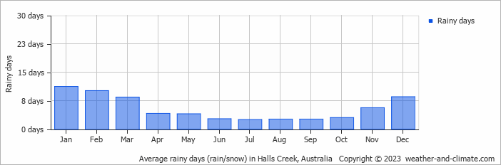 Average monthly rainy days in Halls Creek, Australia