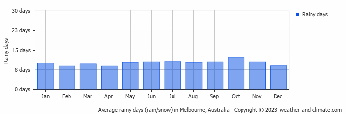 Average monthly rainy days in Melbourne, Australia