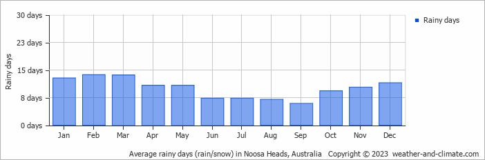 Average monthly rainy days in Noosa Heads, Australia