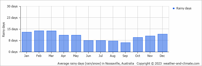Average monthly rainy days in Noosaville, Australia