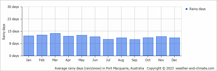 Average monthly rainy days in Port Macquarie, Australia