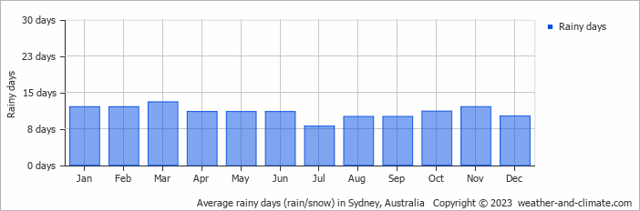 Average monthly rainy days in Sydney, 