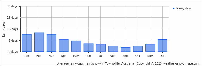 Average monthly rainy days in Townsville, Australia