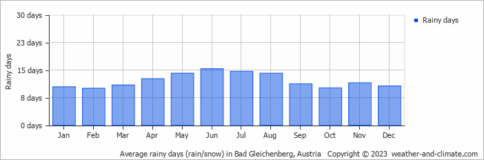 Average monthly rainy days in Bad Gleichenberg, Austria