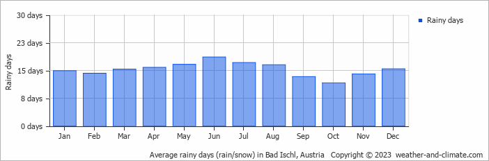 Average rainy days (rain/snow) in Bad Ischl, Austria   Copyright © 2013 www.weather-and-climate.com  