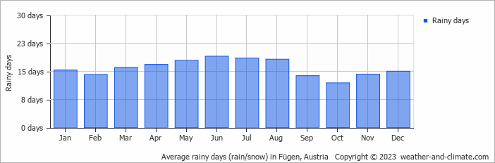 Average monthly rainy days in Fügen, Austria