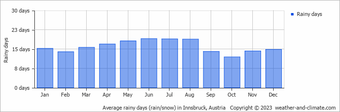 Average monthly rainy days in Innsbruck, Austria