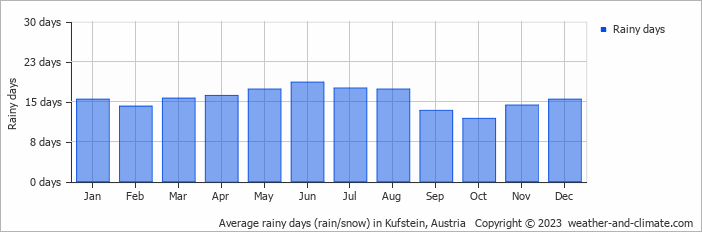 Average monthly rainy days in Kufstein, Austria